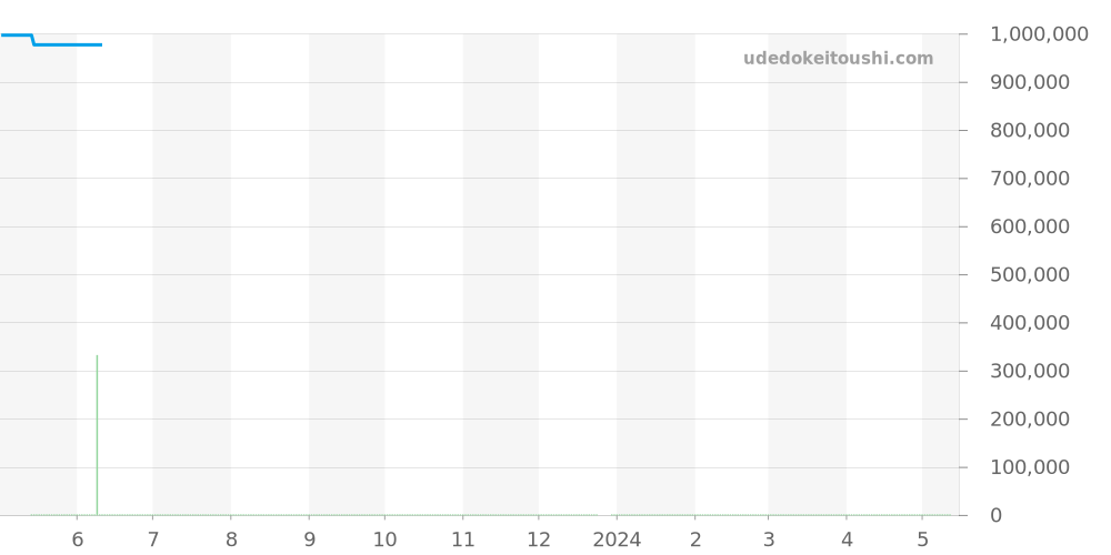 511.CO.1780.RX - ウブロ クラシックフュージョン 価格・相場チャート(平均値, 1年)