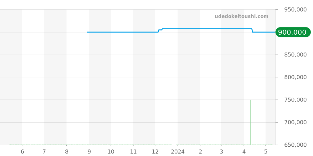 511.NO.1181.RX - ウブロ クラシックフュージョン 価格・相場チャート(平均値, 1年)