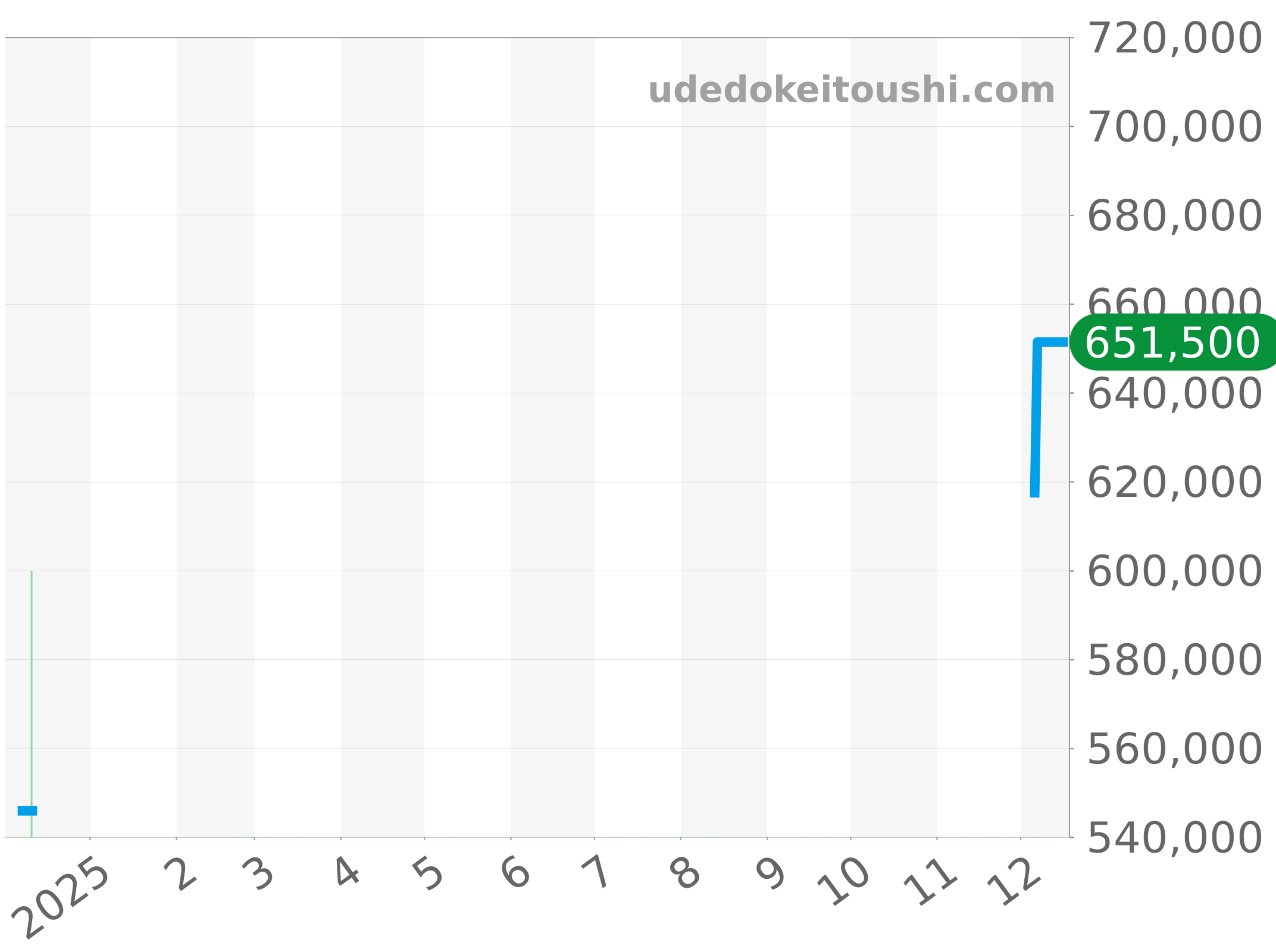 511.NX.1170.LR チャート（過去1年）