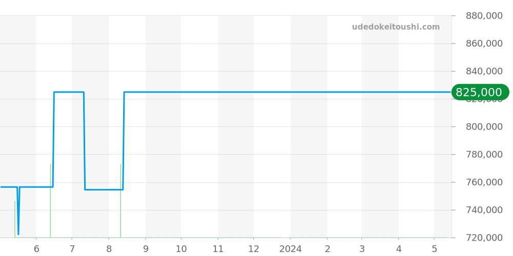 511.NX.1170.NX - ウブロ クラシックフュージョン 価格・相場チャート(平均値, 1年)