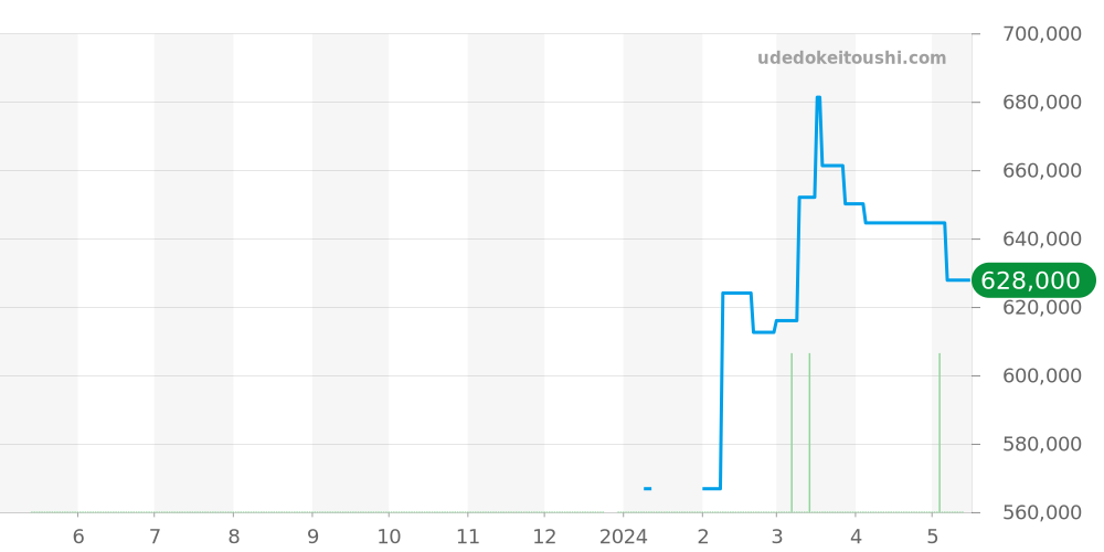 511.NX.1170.RX - ウブロ クラシックフュージョン 価格・相場チャート(平均値, 1年)