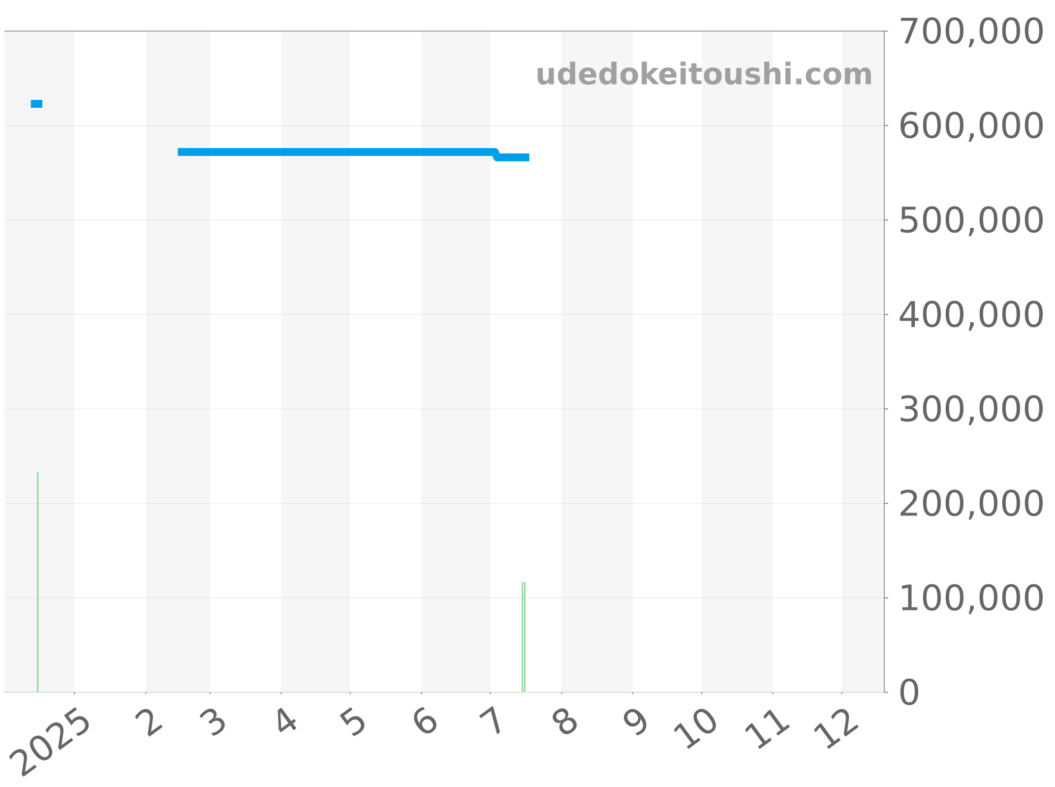 511.NX.1170.RX チャート（過去1年）