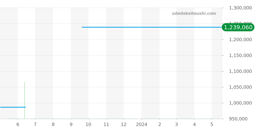 511.NX.1171.LR.1104 - ウブロ クラシックフュージョン 価格・相場チャート(平均値, 1年)