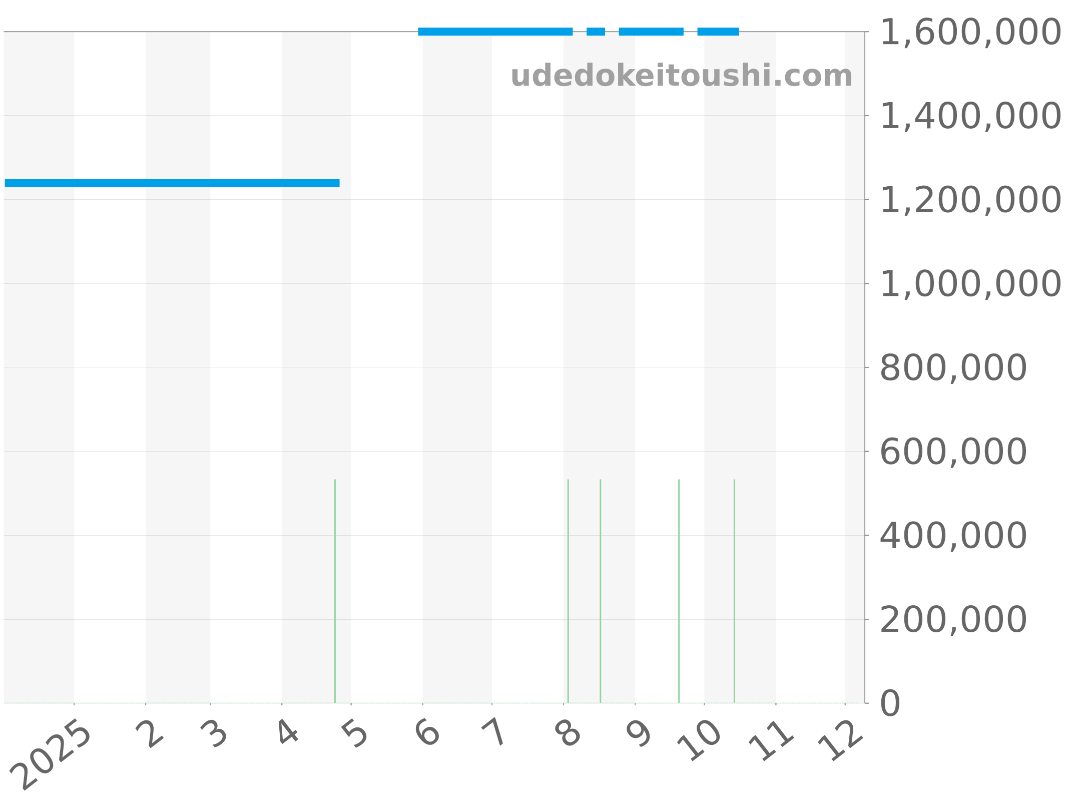 511.NX.1171.LR.1104 チャート（過去1年）