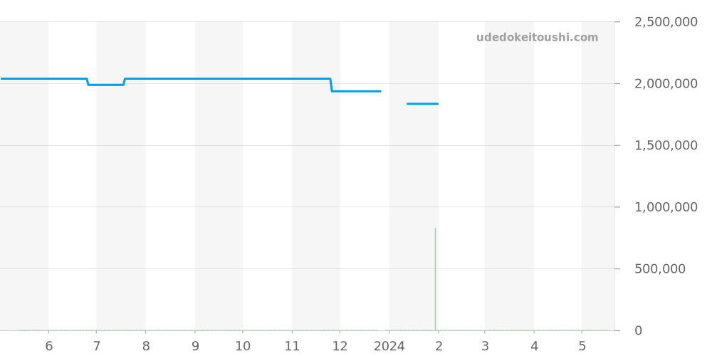 511.NX.1171.LR.1704 - ウブロ クラシックフュージョン 価格・相場チャート(平均値, 1年)