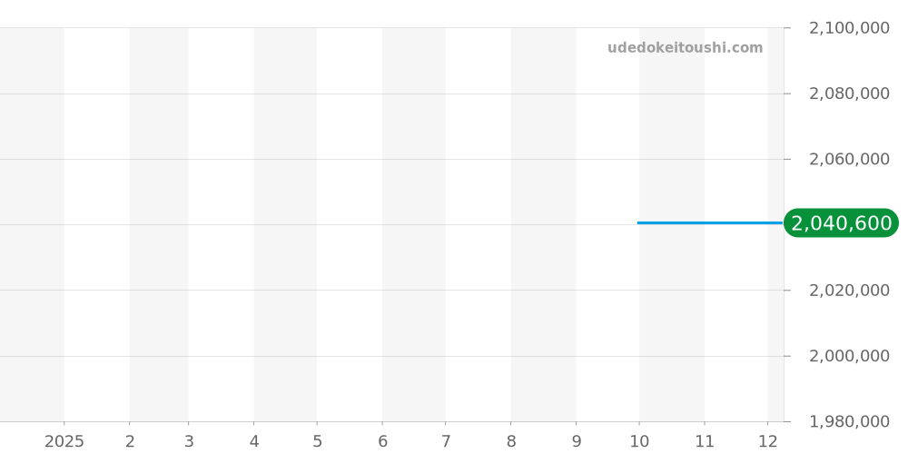 511.NX.1171.LR.1704 - ウブロ クラシックフュージョン 価格・相場チャート(平均値, 1年)