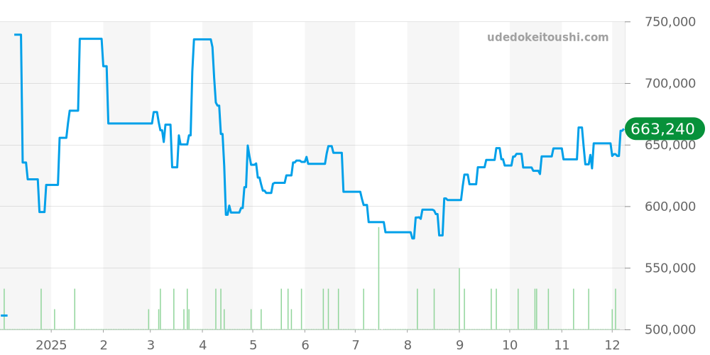 511.NX.1171.LR - ウブロ クラシックフュージョン 価格・相場チャート(平均値, 1年)