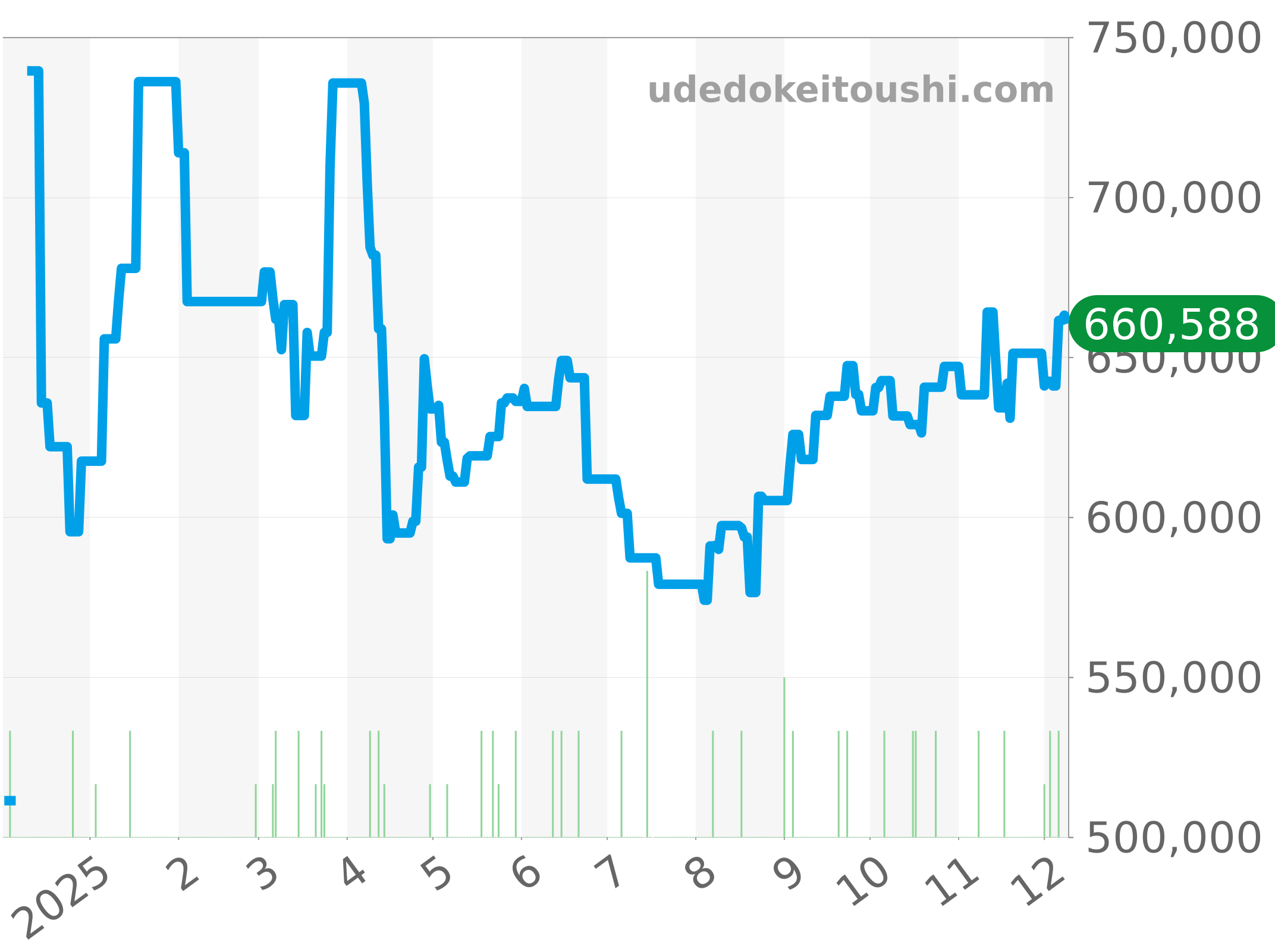 511.NX.1171.LR チャート（過去1年）