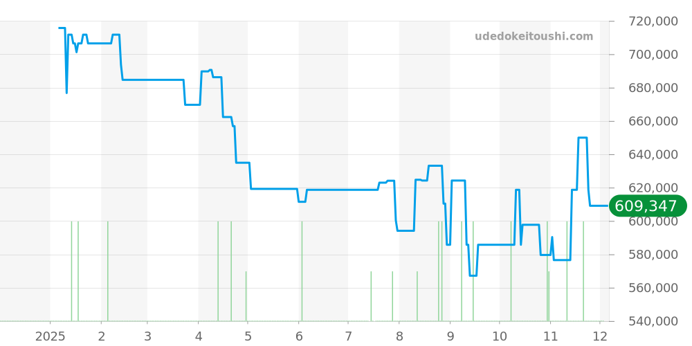 511.NX.1171.RX - ウブロ クラシックフュージョン 価格・相場チャート(平均値, 1年)