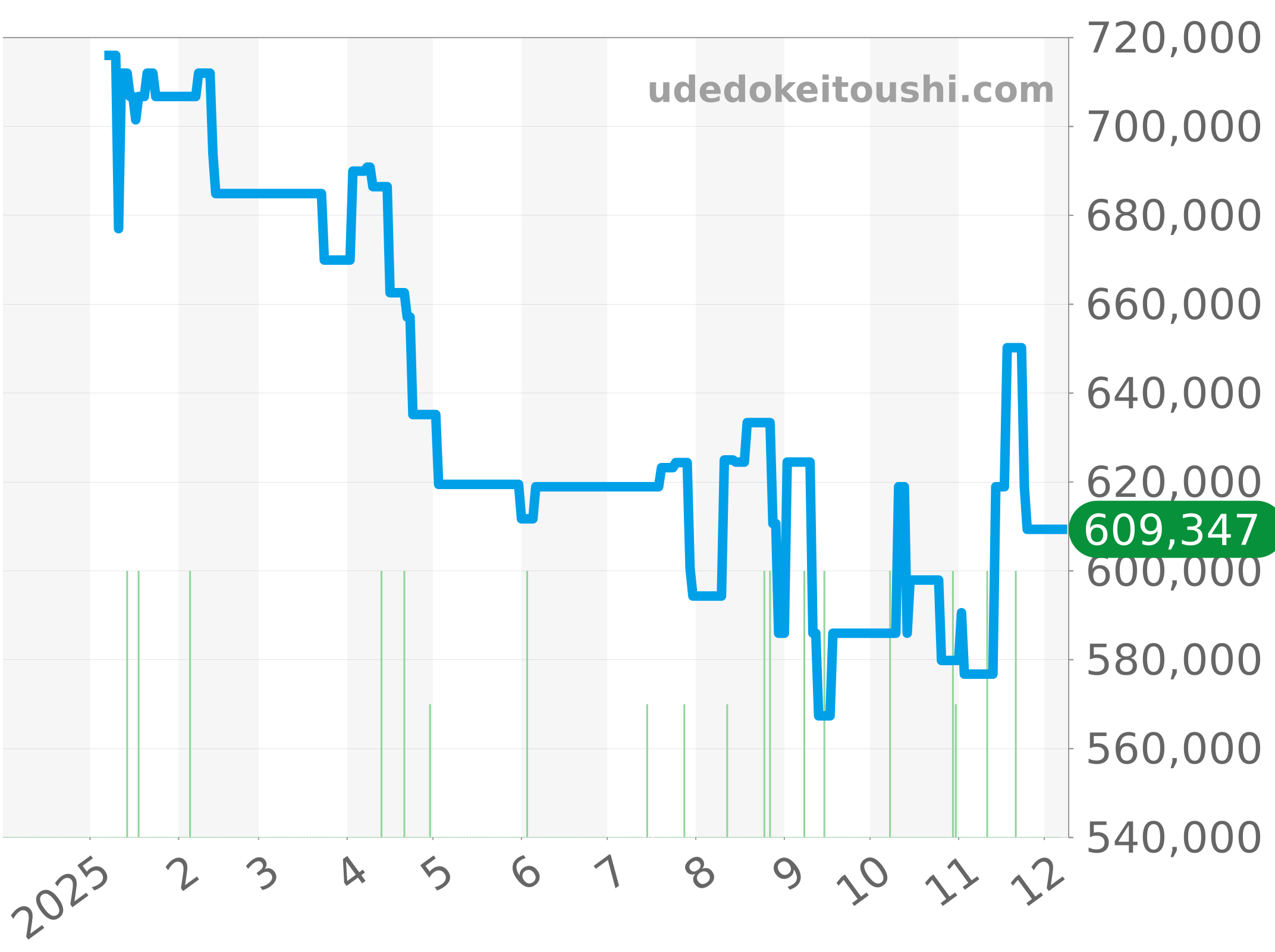 511.NX.1171.RX チャート（過去1年）
