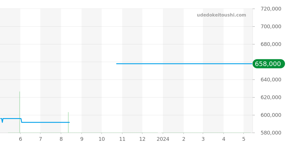 511.NX.2610.LR - ウブロ クラシックフュージョン 価格・相場チャート(平均値, 1年)