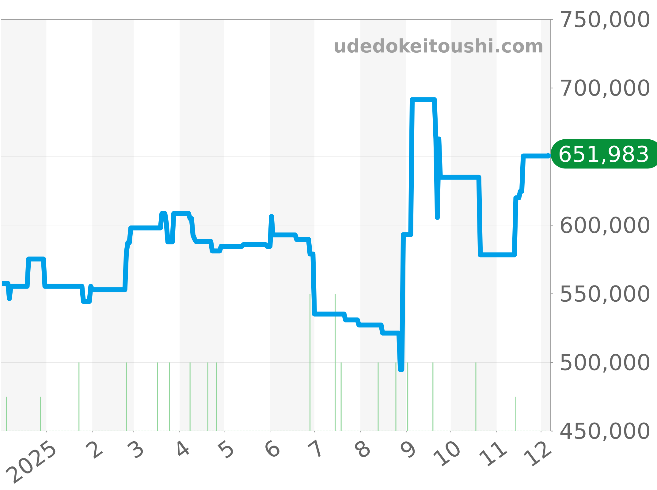 511.NX.2611.LR チャート（過去1年）