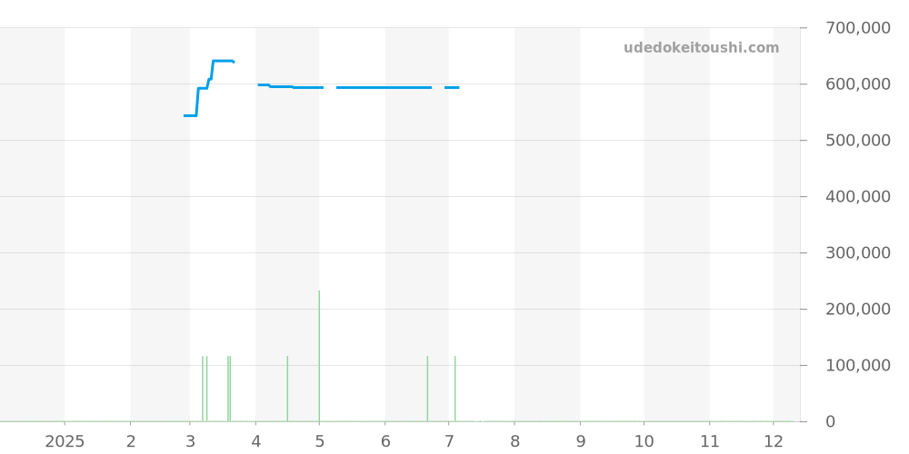 511.NX.2611.RX - ウブロ クラシックフュージョン 価格・相場チャート(平均値, 1年)