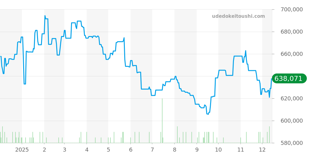 511.NX.7071.LR - ウブロ クラシックフュージョン 価格・相場チャート(平均値, 1年)