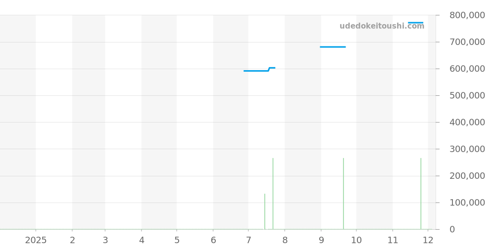 511.NX.7071.RX - ウブロ クラシックフュージョン 価格・相場チャート(平均値, 1年)