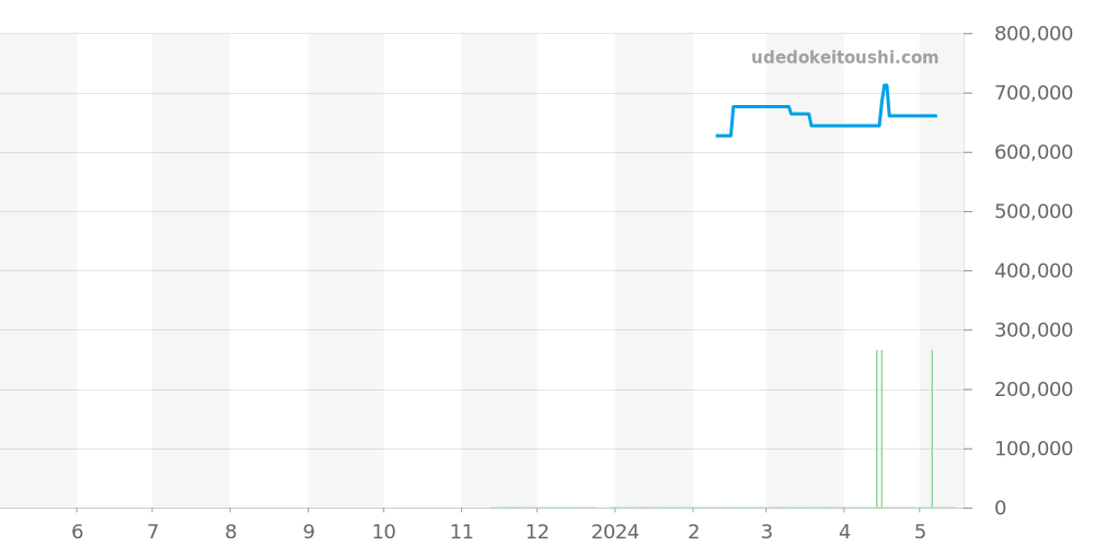511.NX.7170.RX - ウブロ クラシックフュージョン 価格・相場チャート(平均値, 1年)