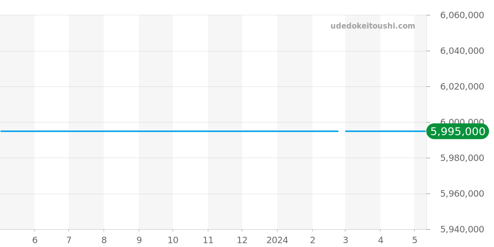 511.NX.9010.NX.3704 - ウブロ クラシックフュージョン 価格・相場チャート(平均値, 1年)