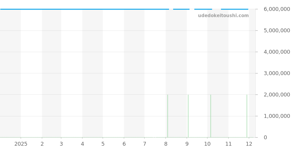 511.NX.9010.NX.3704 - ウブロ クラシックフュージョン 価格・相場チャート(平均値, 1年)