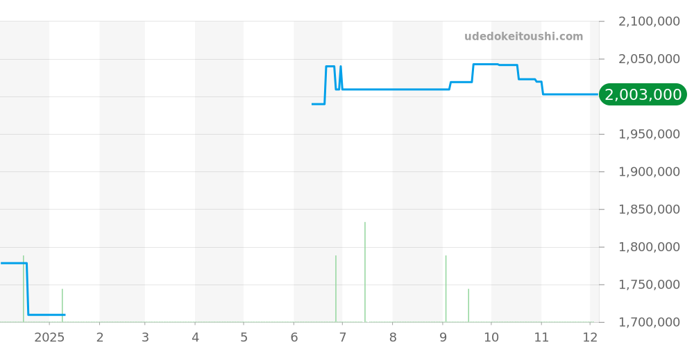 511.OX.0500.VR.BER16 - ウブロ クラシックフュージョン 価格・相場チャート(平均値, 1年)