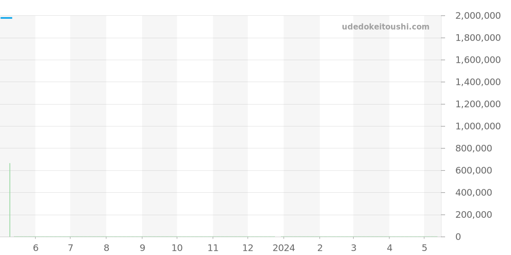 511.OX.2610.LR - ウブロ クラシックフュージョン 価格・相場チャート(平均値, 1年)