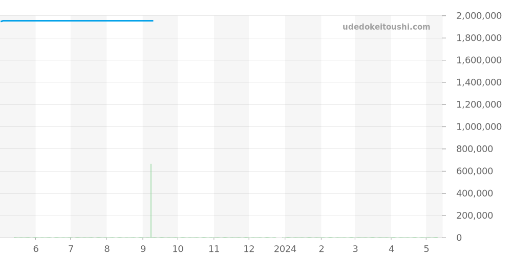 511.OX.7081.LR - ウブロ クラシックフュージョン 価格・相場チャート(平均値, 1年)