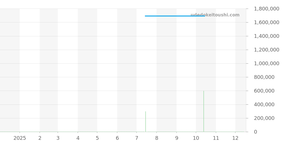 511.OX.7081.LR - ウブロ クラシックフュージョン 価格・相場チャート(平均値, 1年)
