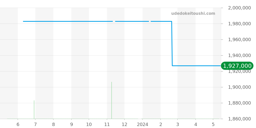 511.OX.7180.LR - ウブロ クラシックフュージョン 価格・相場チャート(平均値, 1年)
