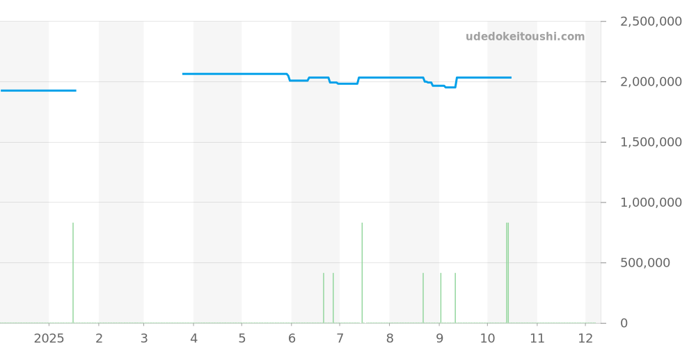 511.OX.7180.LR - ウブロ クラシックフュージョン 価格・相場チャート(平均値, 1年)