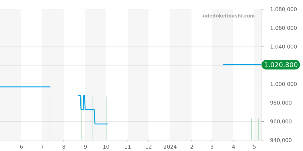 515.CM.0140.LR - ウブロ クラシックフュージョン 価格・相場チャート(平均値, 1年)