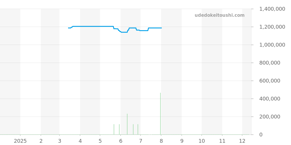 515.CM.1040.LR.SHC13 - ウブロ クラシックフュージョン 価格・相場チャート(平均値, 1年)