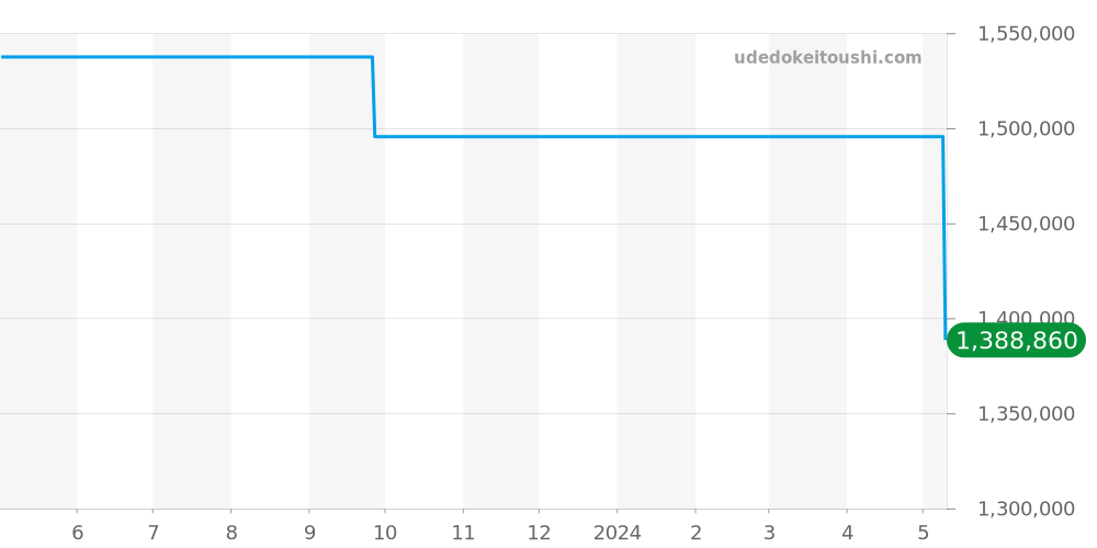 515.NX.0170.LR.1104 - ウブロ クラシックフュージョン 価格・相場チャート(平均値, 1年)