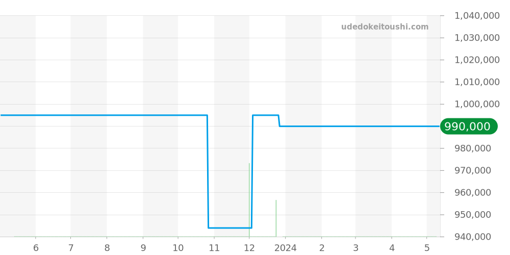 515.NX.2210.LR - ウブロ クラシックフュージョン 価格・相場チャート(平均値, 1年)