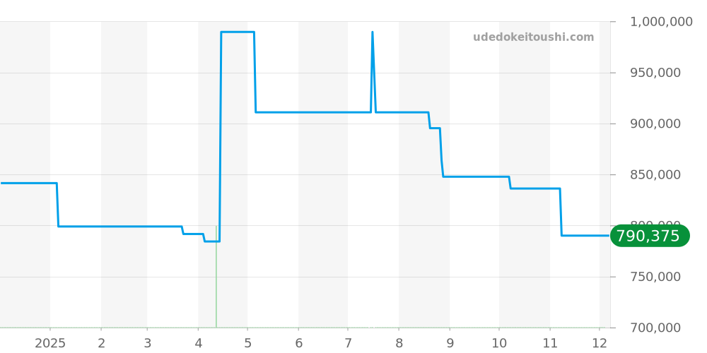 515.NX.2210.LR - ウブロ クラシックフュージョン 価格・相場チャート(平均値, 1年)