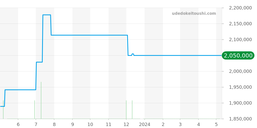 515.OX.0180.LR - ウブロ クラシックフュージョン 価格・相場チャート(平均値, 1年)