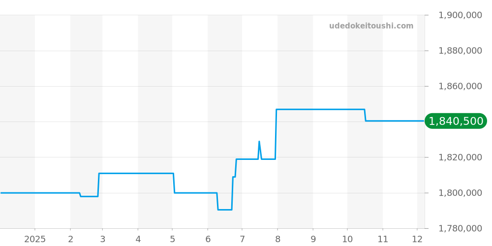 515.OX.2210.LR - ウブロ クラシックフュージョン 価格・相場チャート(平均値, 1年)