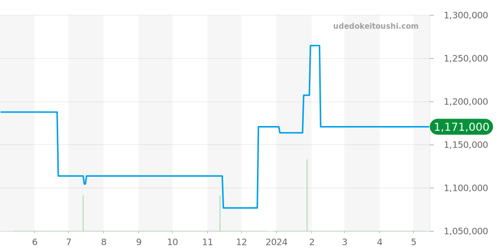 516.CM.1440.LR - ウブロ クラシックフュージョン 価格・相場チャート(平均値, 1年)