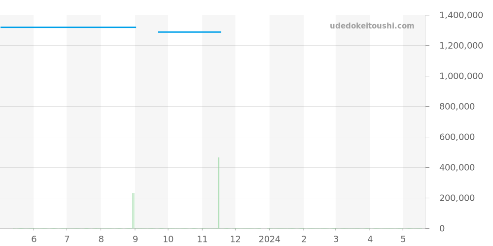 516.NX.1470.LR.1104 - ウブロ クラシックフュージョン 価格・相場チャート(平均値, 1年)