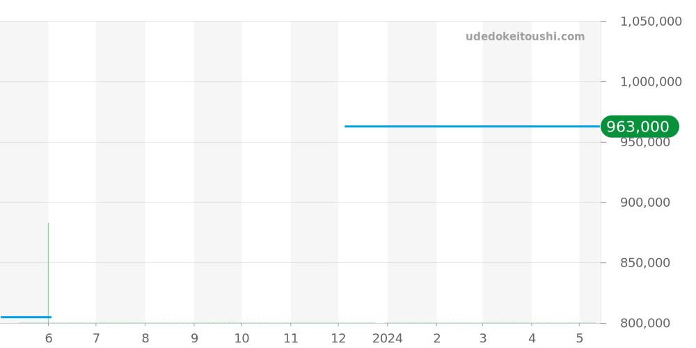 516.NX.1470.LR - ウブロ クラシックフュージョン 価格・相場チャート(平均値, 1年)