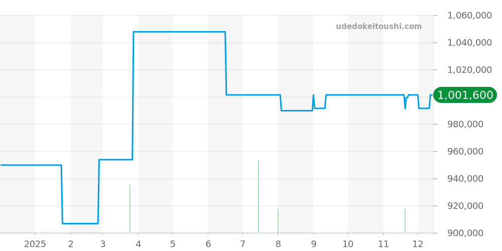 516.NX.1470.LR - ウブロ クラシックフュージョン 価格・相場チャート(平均値, 1年)