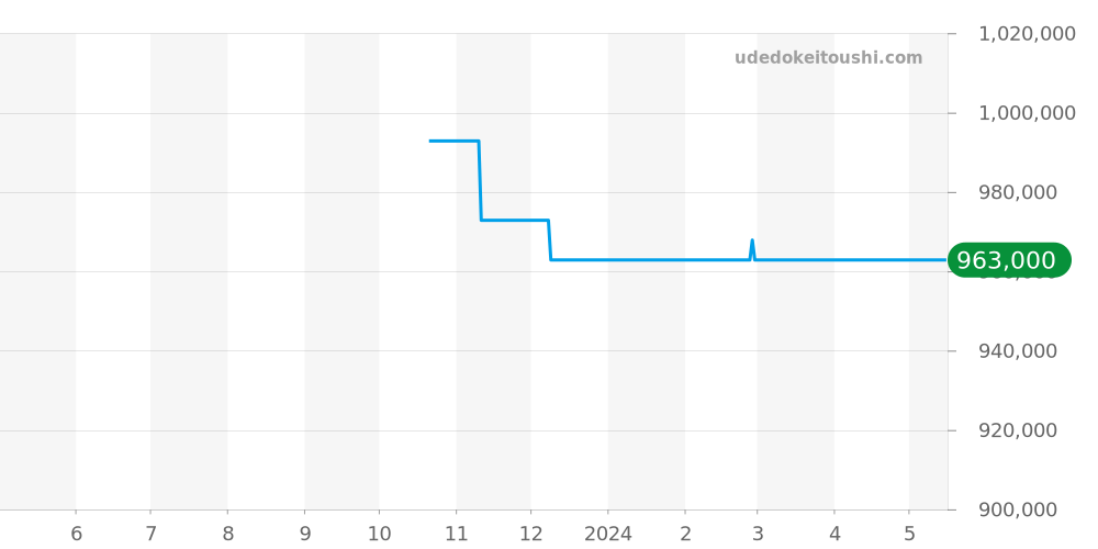 516.NX.7070.LR - ウブロ クラシックフュージョン 価格・相場チャート(平均値, 1年)