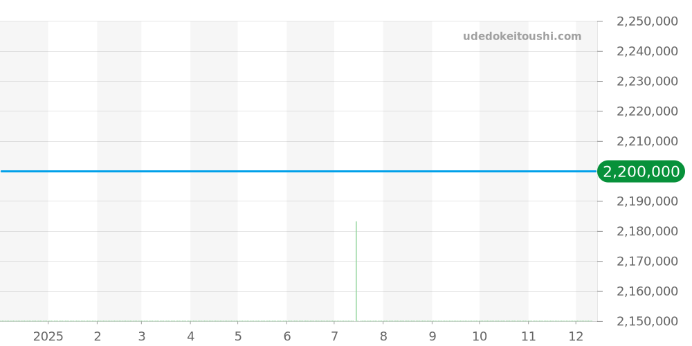 516.OX.7080.LR - ウブロ クラシックフュージョン 価格・相場チャート(平均値, 1年)