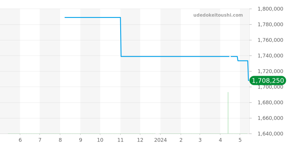 517.NX.0170.LR.1104 - ウブロ クラシックフュージョン 価格・相場チャート(平均値, 1年)