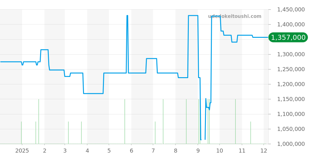 517.NX.0170.LR - ウブロ クラシックフュージョン 価格・相場チャート(平均値, 1年)