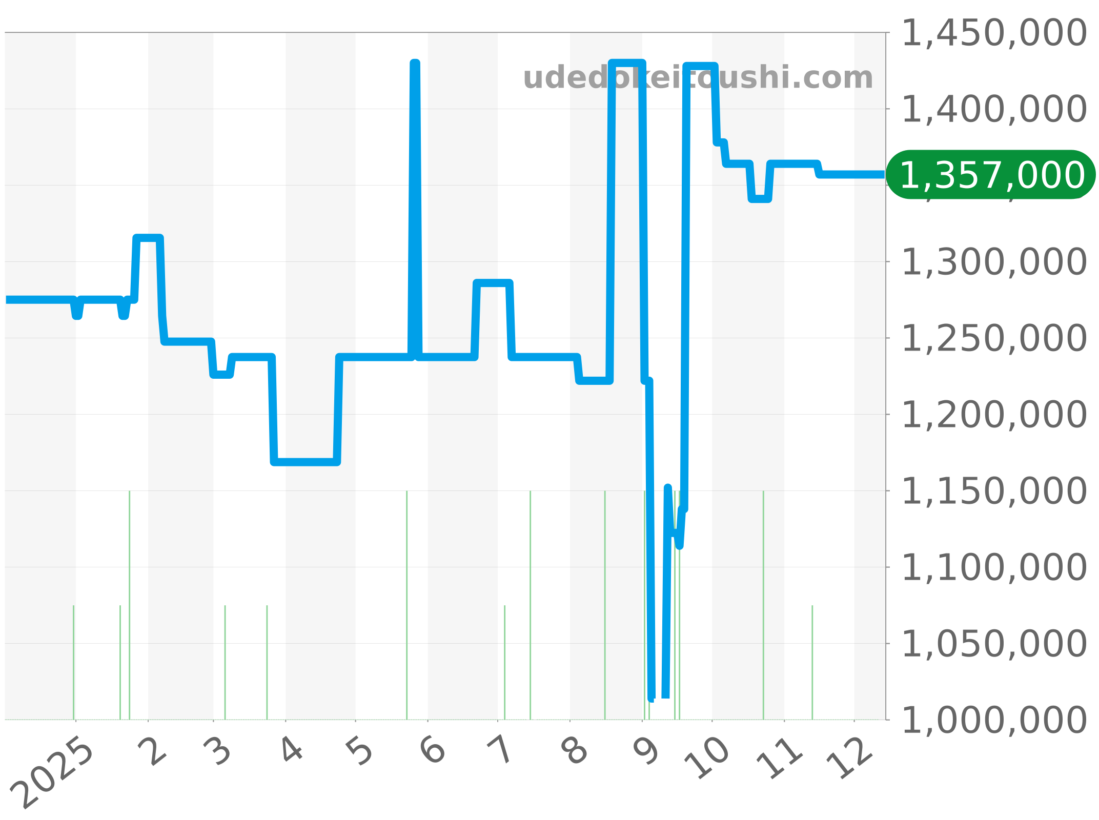 517.NX.0170.LR チャート（過去1年）