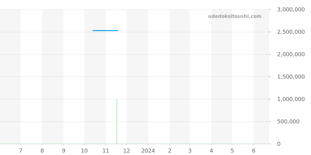 517.OX.0180.LR - ウブロ クラシックフュージョン 価格・相場チャート(平均値, 1年)