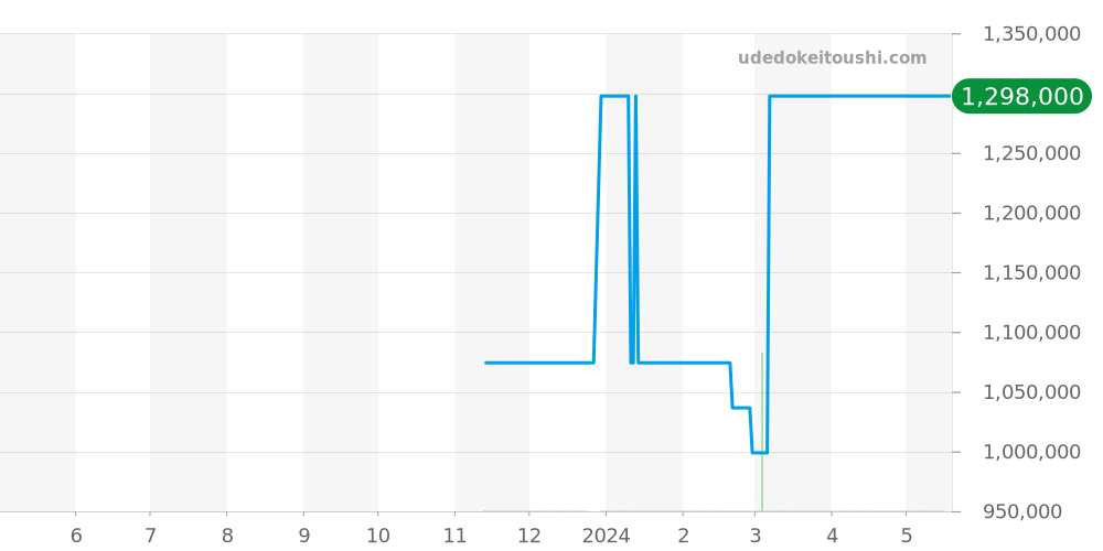 520.CM.7170.CM - ウブロ クラシックフュージョン 価格・相場チャート(平均値, 1年)