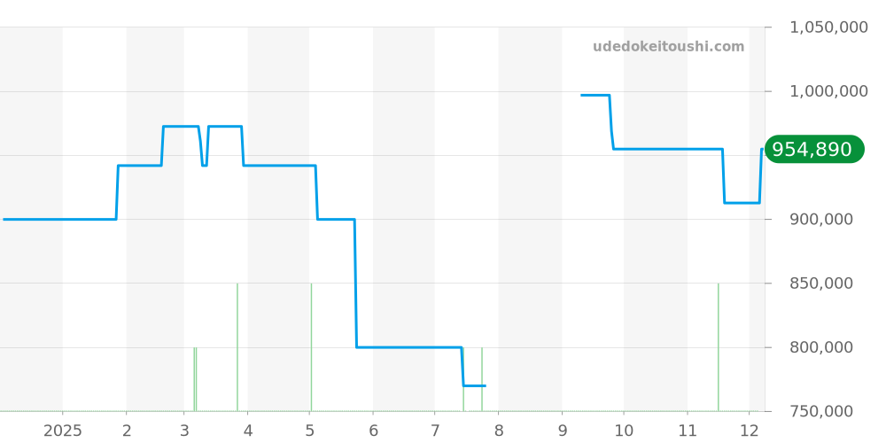 520.NX.1170.NX - ウブロ クラシックフュージョン 価格・相場チャート(平均値, 1年)