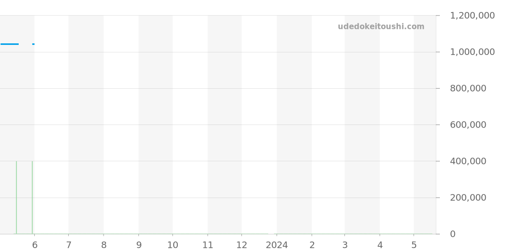 521.CM.1770.CM - ウブロ クラシックフュージョン 価格・相場チャート(平均値, 1年)