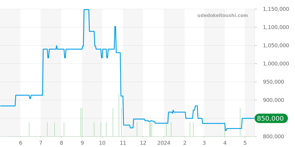 521.CM.1770.RX - ウブロ クラシックフュージョン 価格・相場チャート(平均値, 1年)