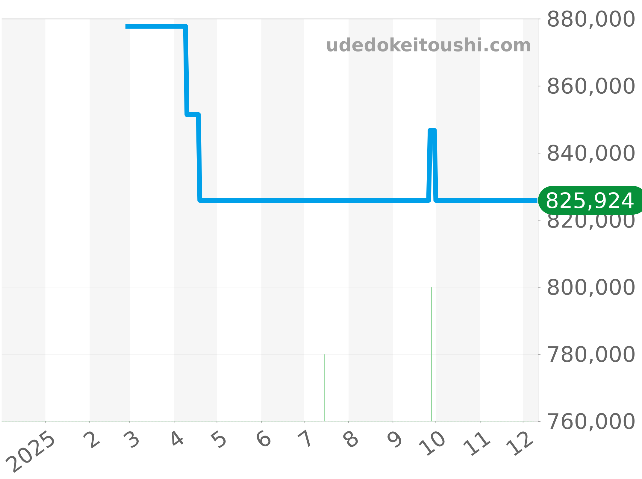 521.CM.1770.RX チャート（過去1年）